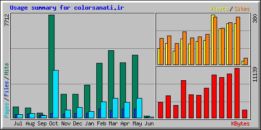 Usage summary for colorsanati.ir